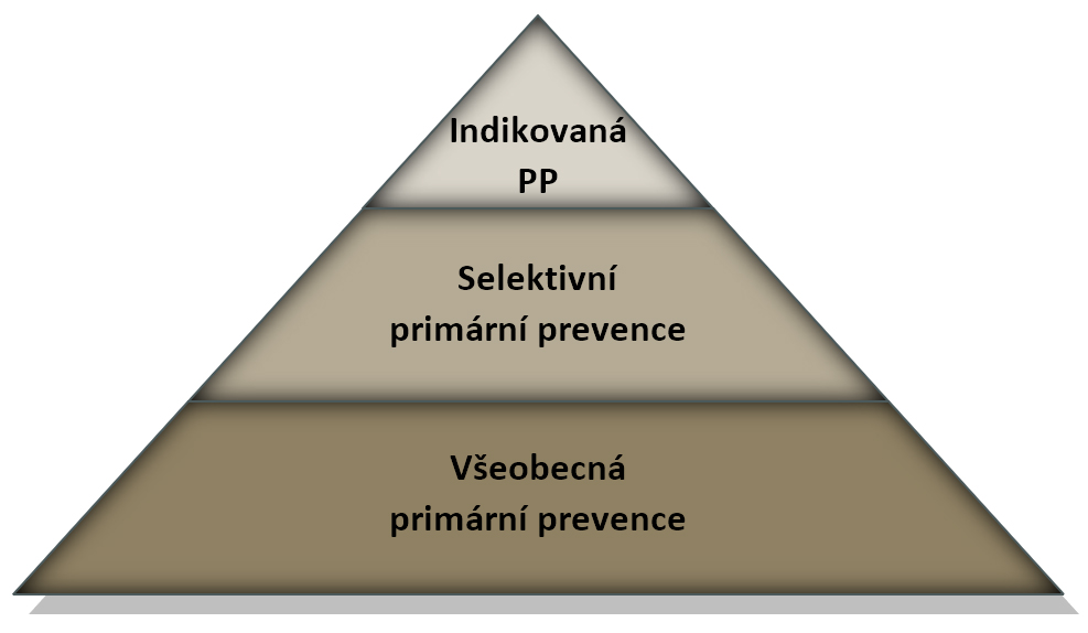 Pyramida – primární prevence